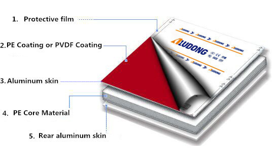 Aludong Competitive Price Aluminum Composite Panel (ACP) for Exterior Decoration
